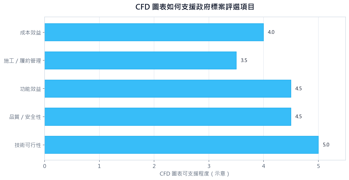 CFD 圖表支援政府標案評選項目示意圖