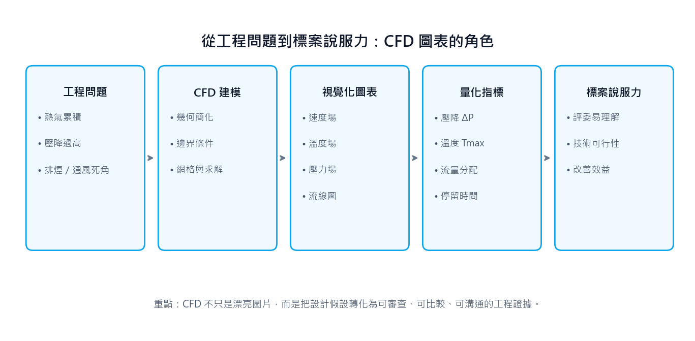 從工程問題到標案說服力：CFD 圖表的角色流程圖