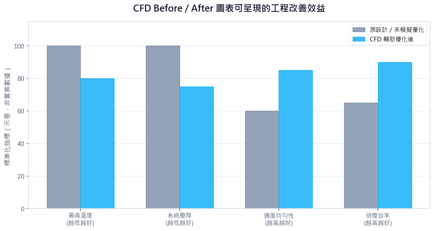 CFD Before / After 圖表可呈現的工程改善效益示意圖